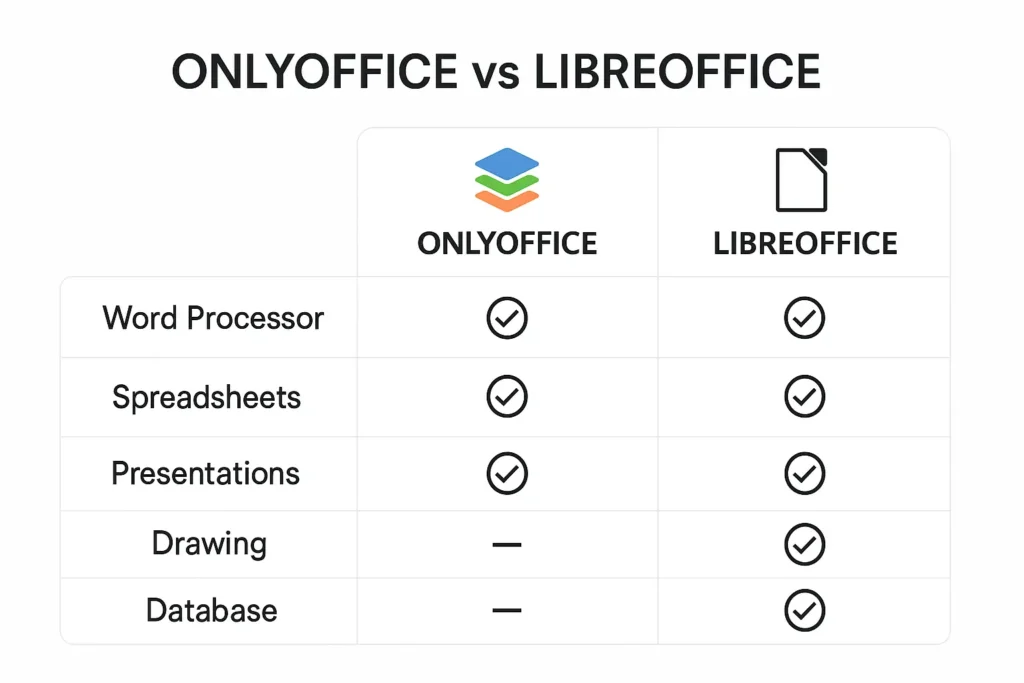 Comparativa OnlyOffice vs LibreOffice 2025